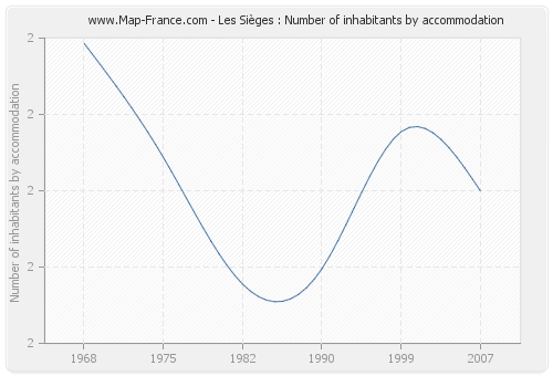 Les Sièges : Number of inhabitants by accommodation